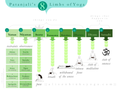 Patanjali's 8 Limbs of Yoga